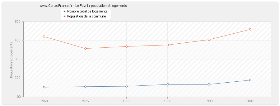 Le Favril : population et logements